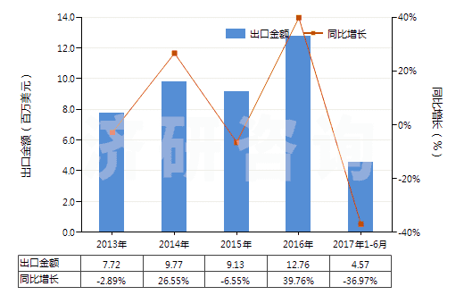 2013-2017年6月中國(guó)提取的油樹脂(HS33019010)出口總額及增速統(tǒng)計(jì)